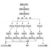巩义铂思特复杂多金属含钡矿石的选矿工艺，重晶石重选提纯设备