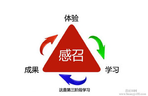 临沂 立人教练技术三阶段 突破中成长 高端教练技术平台