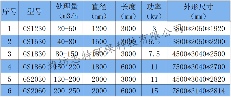 无轴滚筒筛参数表副本.png