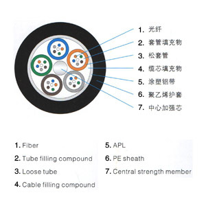 GYTA 光缆( 层绞式光缆,架空光纤,管道光纤)