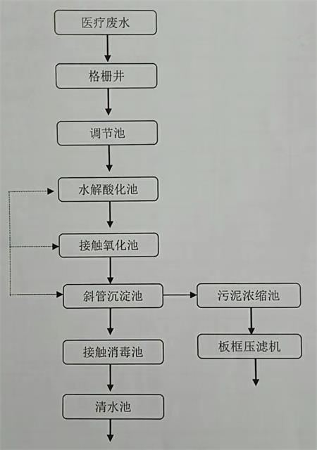医院污水处理工艺.jpg