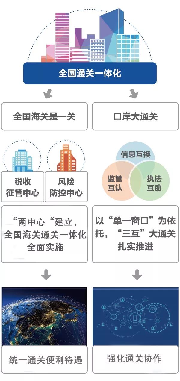 通关一体化1.jpg