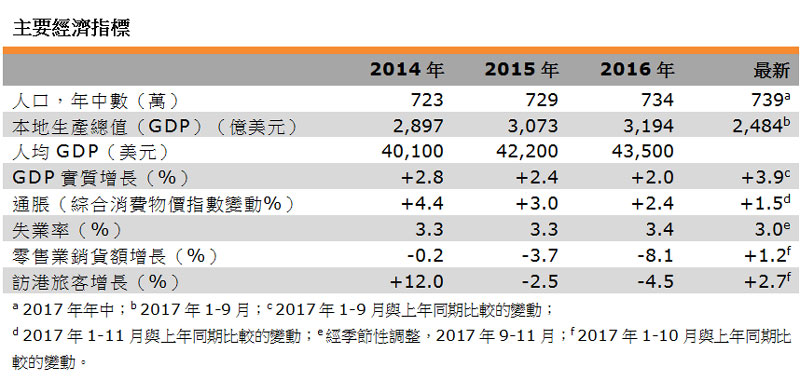 表:主要经济指标 (香港) 表:主要经济指标 (香港)