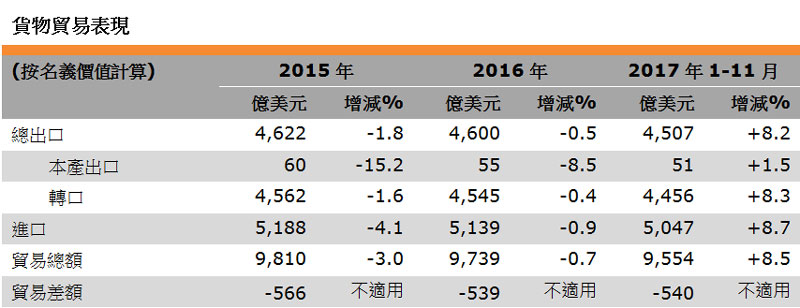 表:货物贸易表现(香港) 表:货物贸易表现(香港)