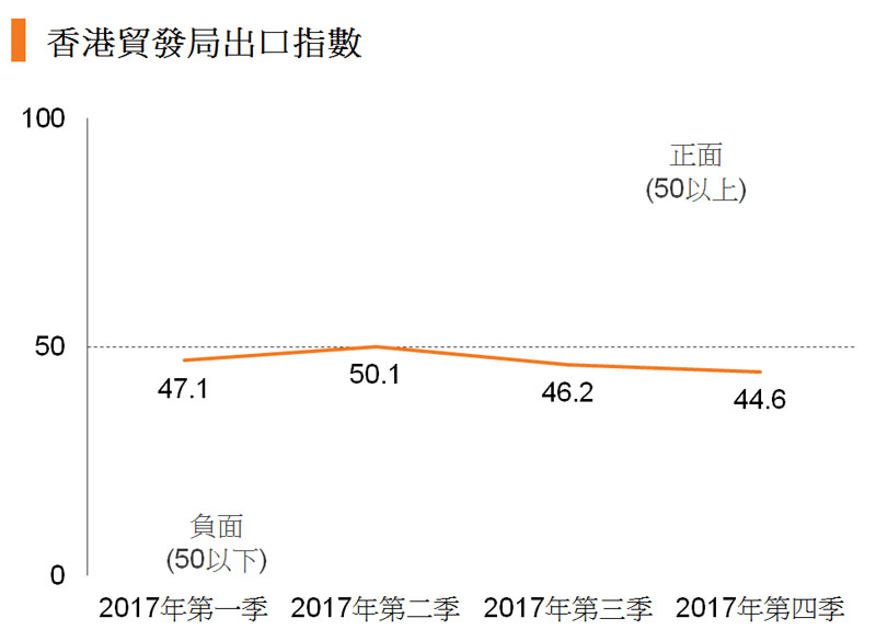 图:香港贸发局出口指数 图:香港贸发局出口指数