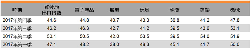 表:贸发局出口指数 表:贸发局出口指数