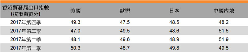 表:香港贸发局出口指数(按市场划分) 表:香港贸发局出口指数(按市场划分)