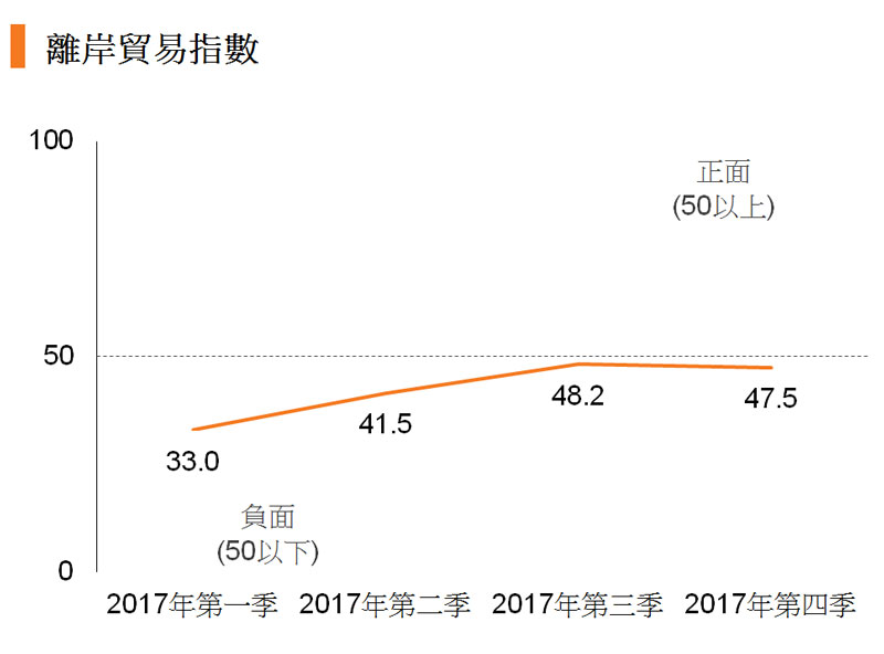 图:离岸贸易指数 图:离岸贸易指数