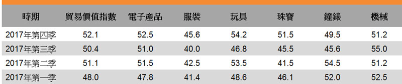 表:贸易价值指数 表:贸易价值指数