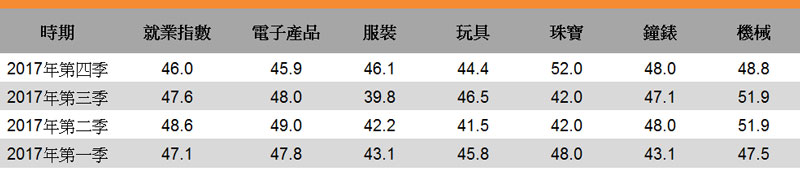 表:就业指数 表:就业指数