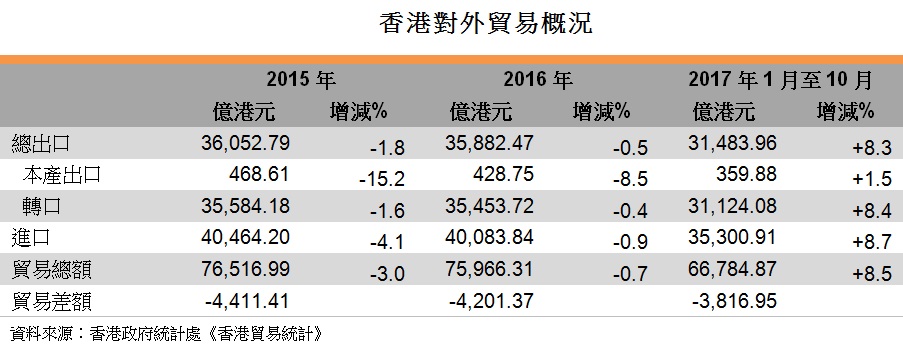 表: 香港对外贸易概况 表: 香港对外贸易概况