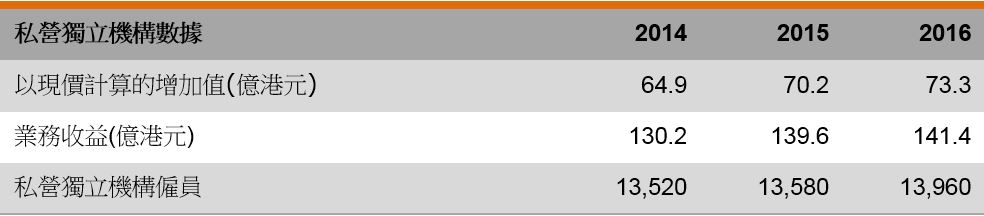 表:私营独立机构数据 表:私营独立机构数据