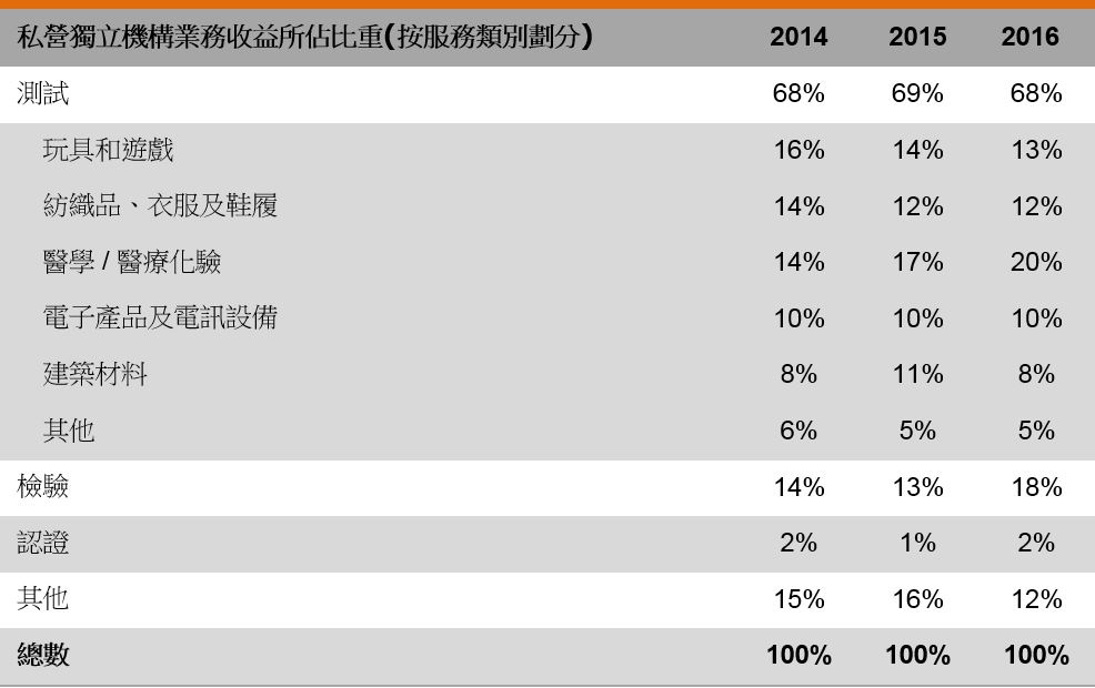 表:私营独立机构业务收益所占比重 表:私营独立机构业务收益所占比重